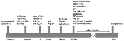 Case Report: Intracranial Hypertension Secondary to Guillain-Barre Syndrome